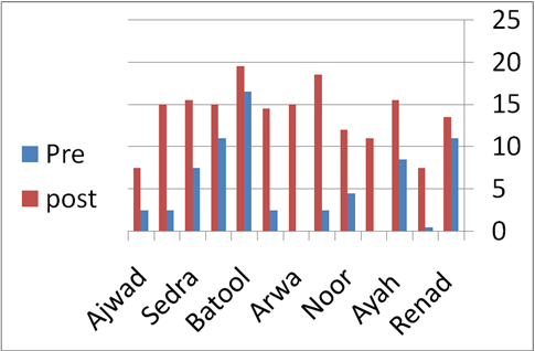 An illustration from one of the CBO English classes, showing improvement in test scores