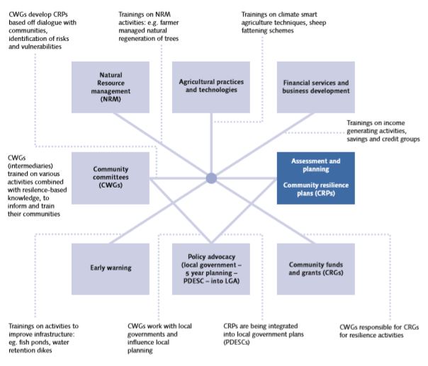 RIC4REC's intervention approach, as illustrated in Routes to Resilience: Insights from BRACED Year 2